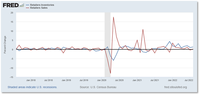 米国小売販売額と在庫高の伸び率（前月比）の推移　赤：小売販売額、青：在庫高　／　出典：米国国勢調査局