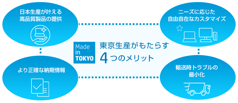 東京生産がもたらす4つのメリット