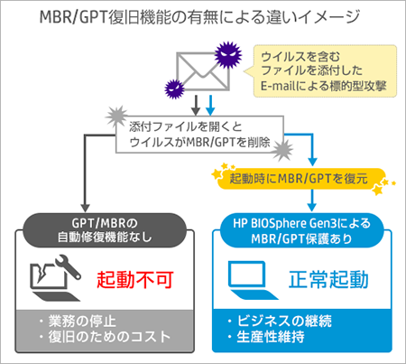 MBR/GPT復旧機能の有無による違いイメージ
