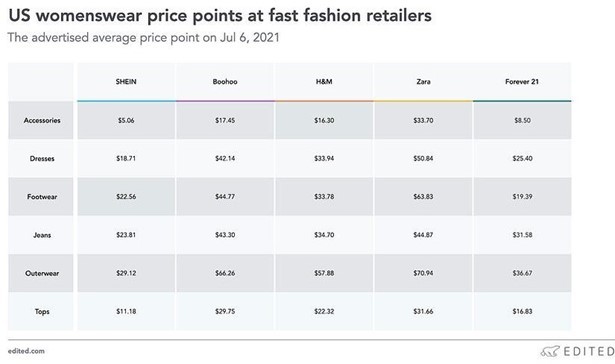 米国レディスウェア、ファストファッションリテーラーの価格 （2021年7月6日の広告商品の価格）出所：エディテッド社調査、2021年7月6日