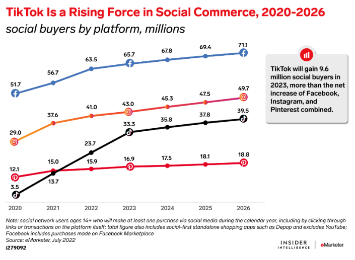　　出典：eMarketer, ‘TikTok is a Rising Force in Social commerce, 2020-2026’, 2022年7月[4]