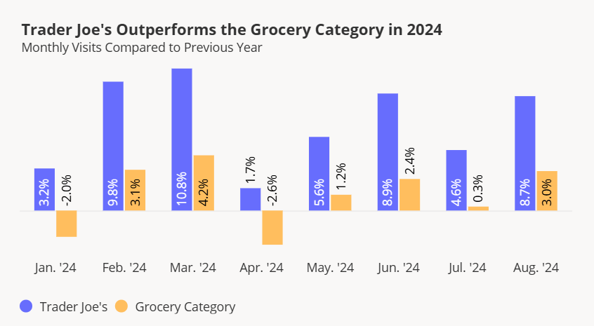 出典：Placere.ai, ‘Trader Joe’s: continuing to thrive in 2024’, 2024年10月2日