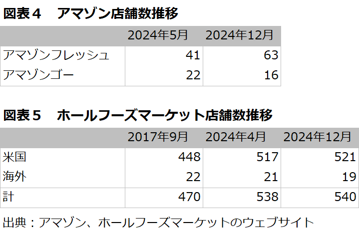 図表4 アマゾン店舗数遷移、図表5 ホールフーズマーケット店舗数遷移