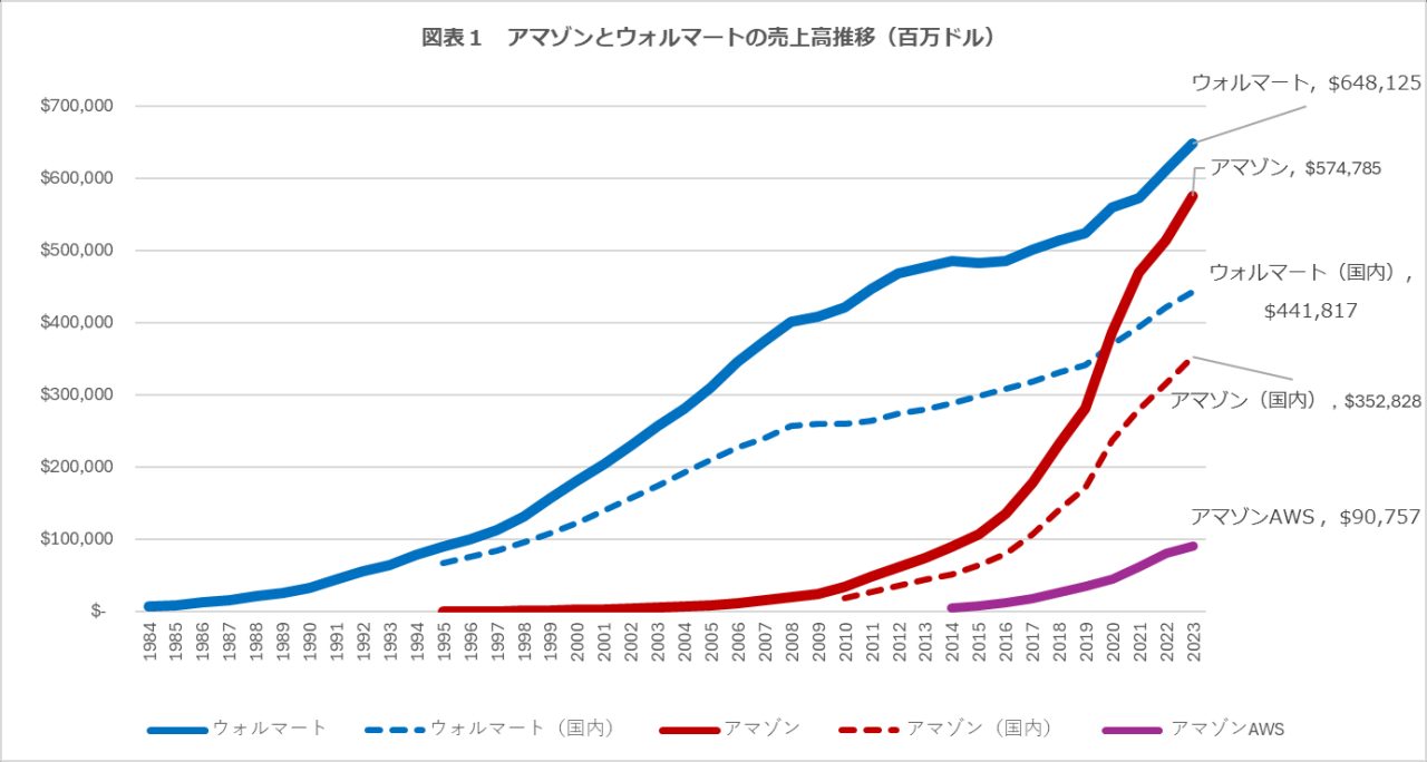 右の数値はウォルマート2024年1月期、アマゾン2023年12月期　出典：各社アニュアルレポートより平山作成