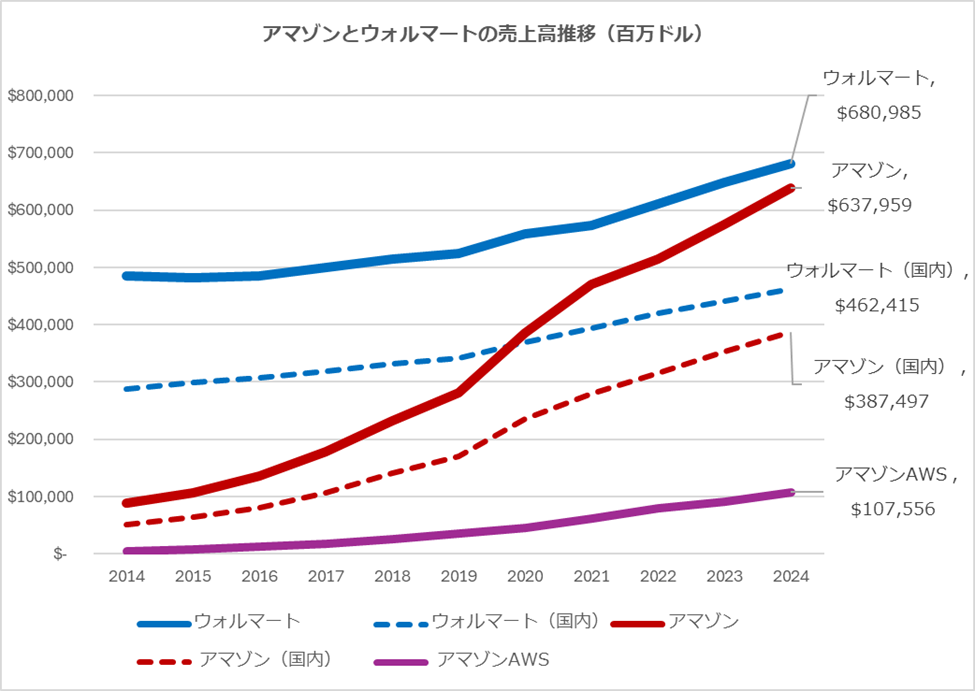 出典：ウォルマート、アマゾン広報資料より平山作図