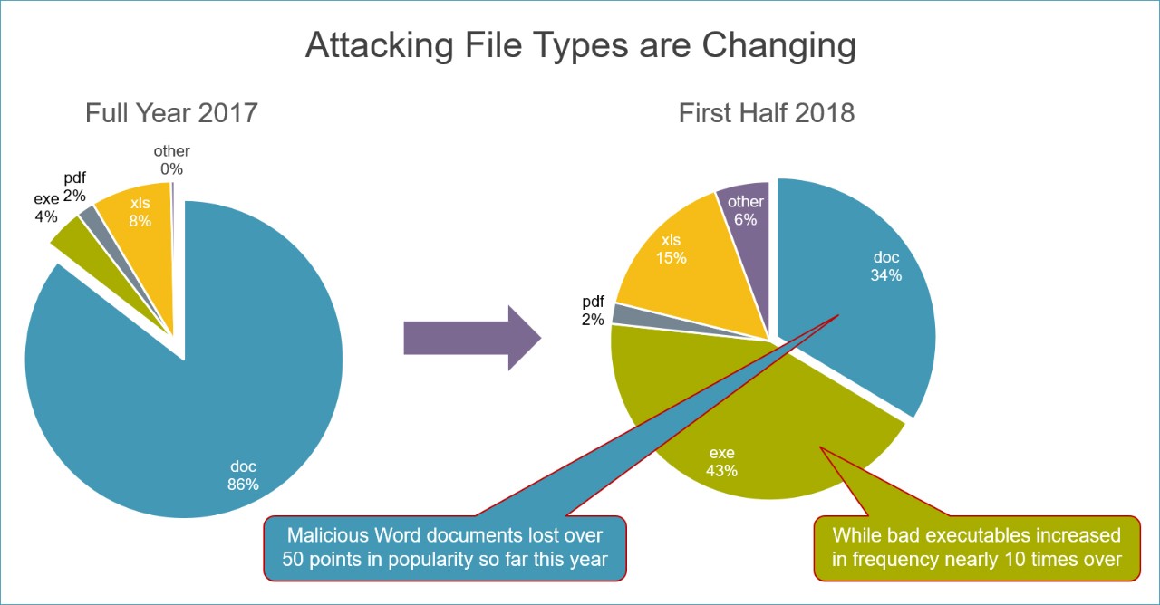 攻撃されるファイルのタイプは変化している