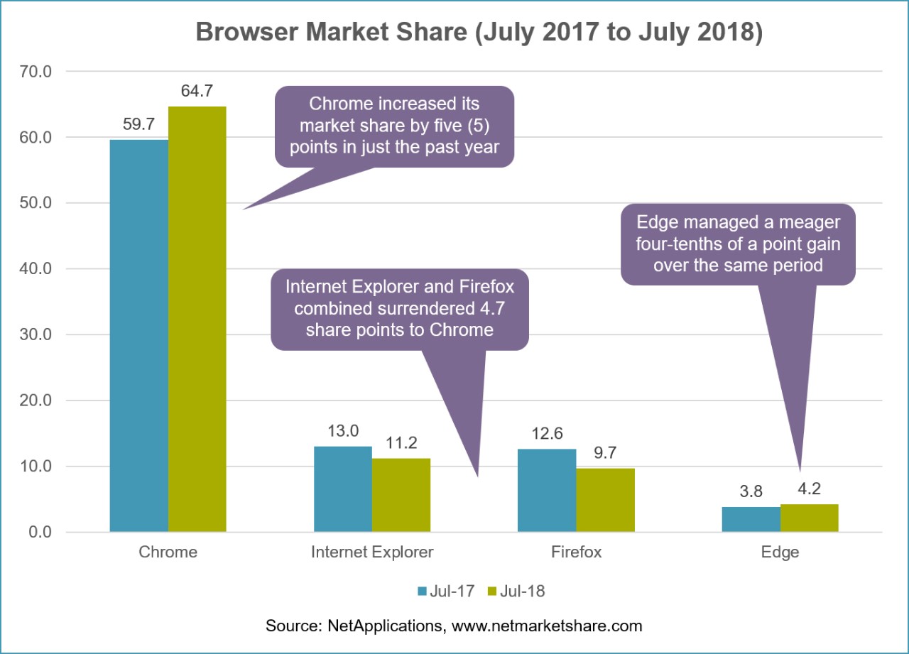 ブラウザー市場シェア（2017年7月から2018年7月）