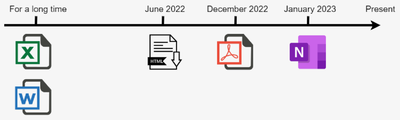2022年から2023年初頭にかけてのQakBot配信テクニックのタイムライン