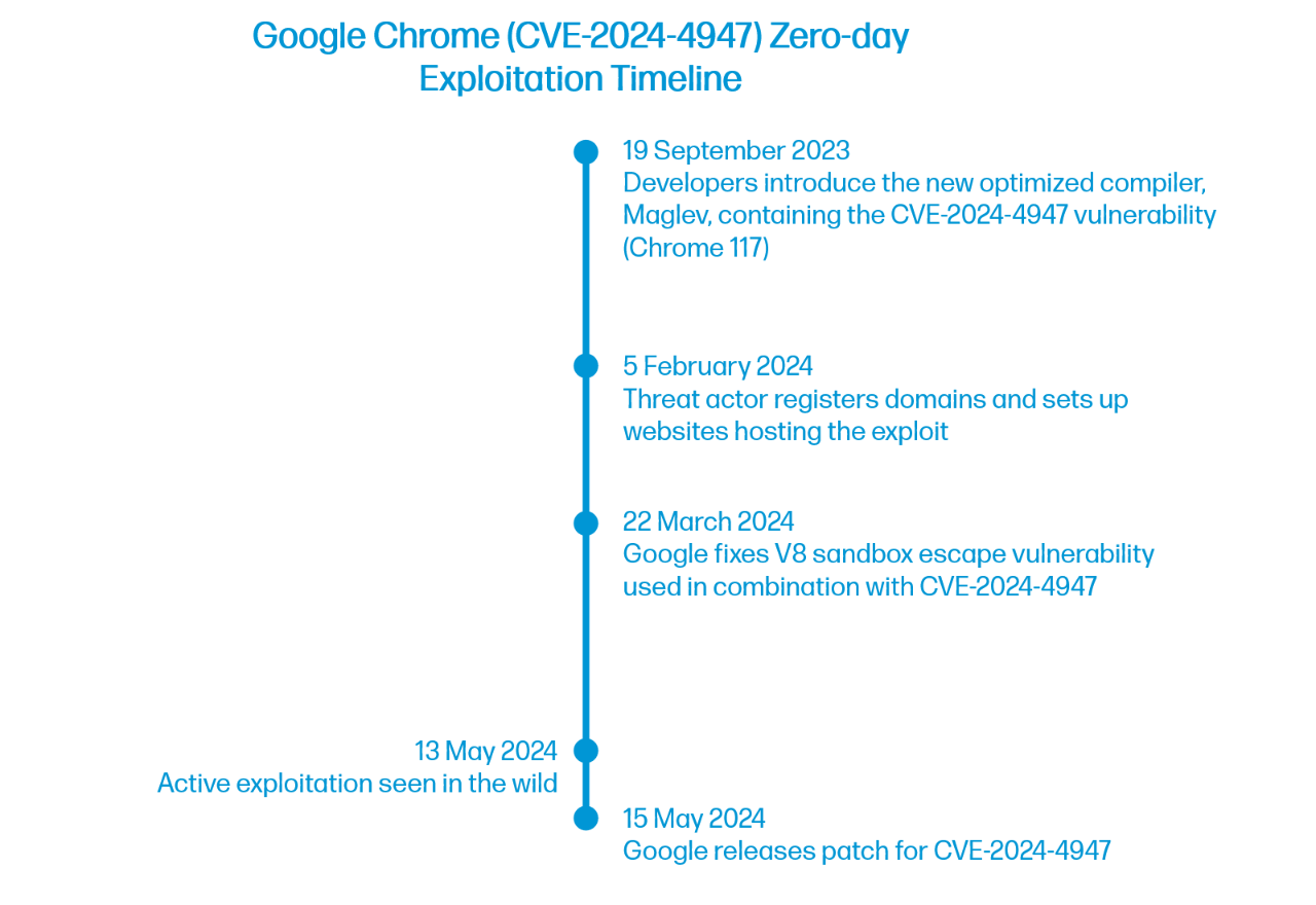 Google Chrome (CVE-2024-4947) のゼロデイ脆弱性エクスプロイトのタイムライン