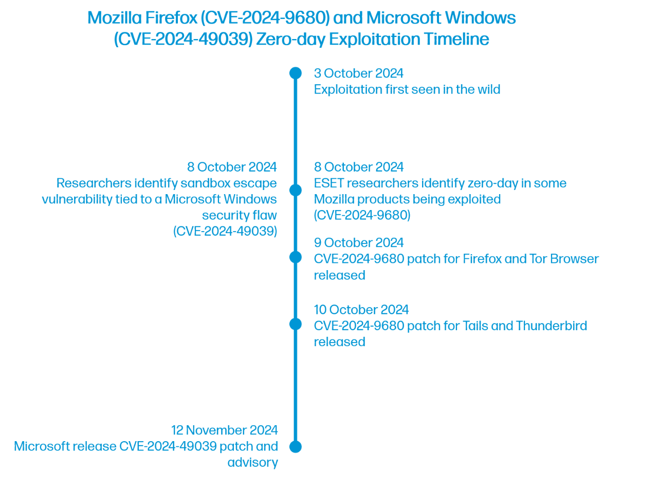 Mozilla Firefox (CVE-2024-9680) とWindows (CVE-2024-49039) のゼロデイエクスプロイトのタイムライン