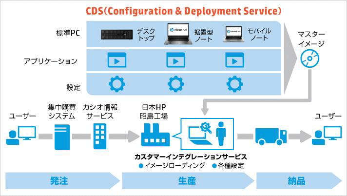 CDS(Configuration & Deployment Service)