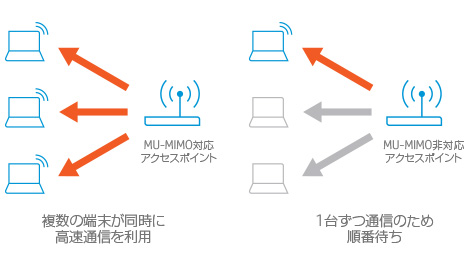 複数の端末に高速通信を提供するMU-MIMO
