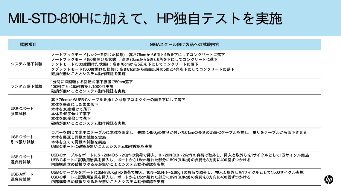 MIL-STD-810Hに加えて、HP独自テストを実施