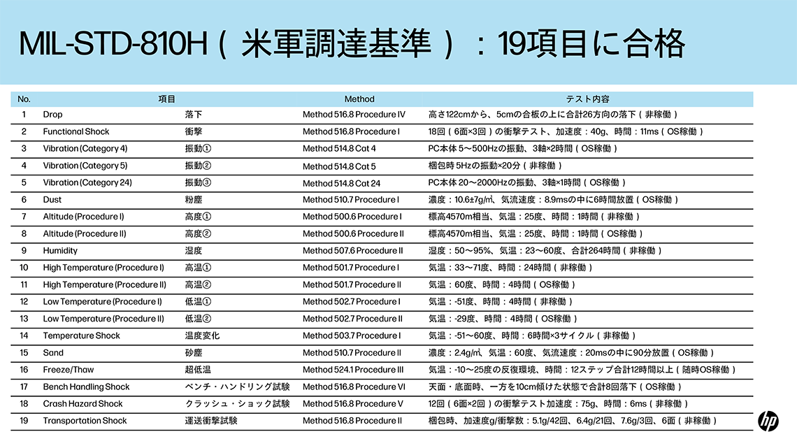 MIL-STD-810H（米軍調達基準）：19項目に合格