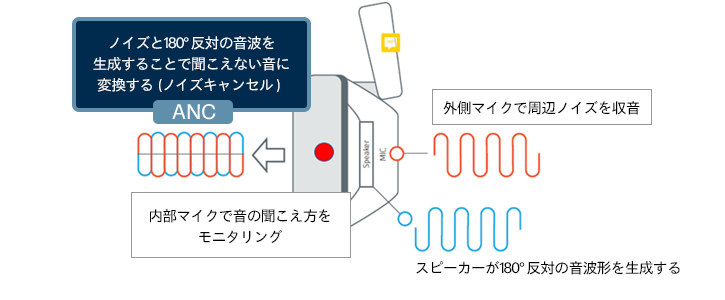 ノイズキャンセリングテクノロジー