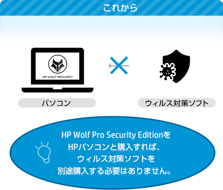 HP Wolf Pro Security EditionをHPパソコンと購入すれば、ウイルス対策ソフトを別途購入する必要はありません。