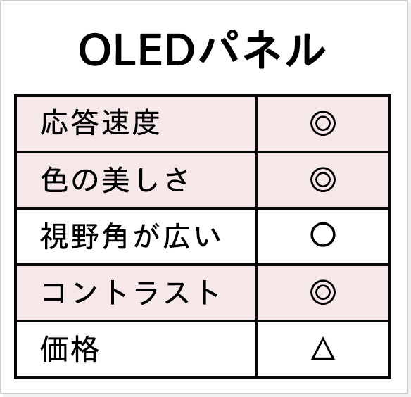 OLED