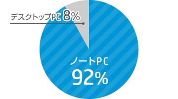 あなたがお使いのPCはノートPCとデスクトップPCのどちらですか？ノートPC：92%、デスクトップPC：8%