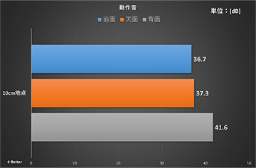 HyperX OMEN 16L(AMD)の動作音