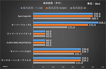 HyperX OMEN 35L(AMD)のベンチ結果