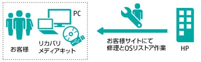 PC OS リストア