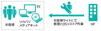 PC OS リストア