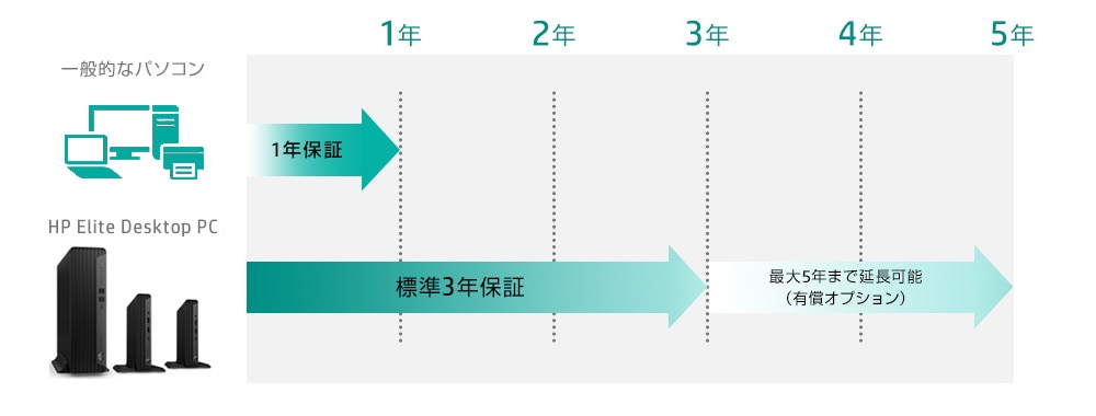 長期保証で安心