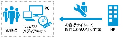 PC OS リストア