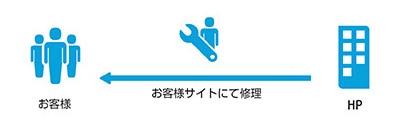 保証期間を延長する