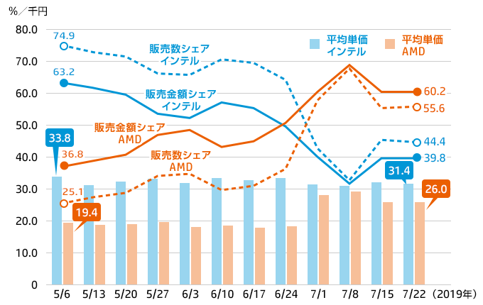 CPUのメーカー別販売数・金額シェア（%）と平均単価（千円）
