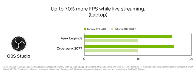 ライブ配信時のフレームレートが最大 70% 向上