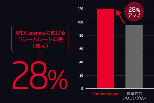 APEX Legendsに於けるフレームレートの差（最大） 28%