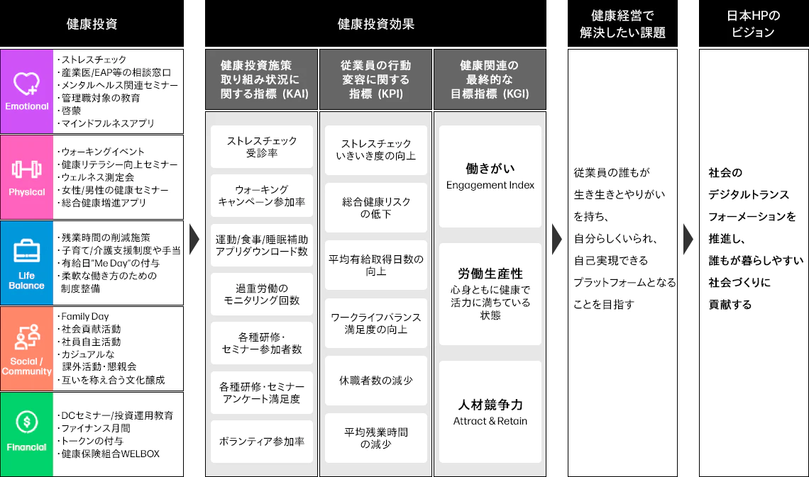 健康経営戦略マップ