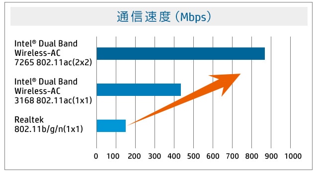 高速無線LAN機能をサポート