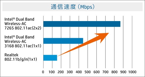 高速な無線LANをサポート
