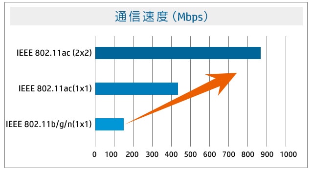 高速無線LAN機能をサポート