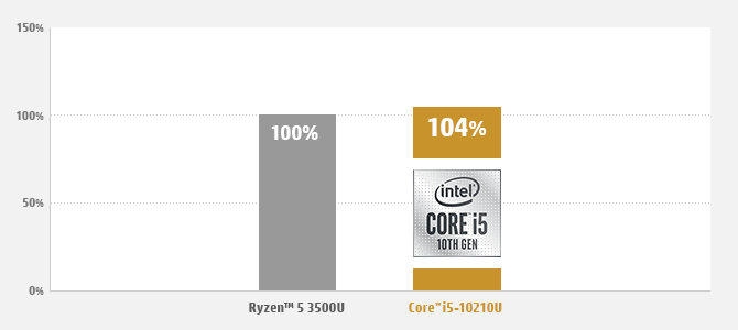 第2世代 Ryzen™ モバイル 3000 シリーズと比較