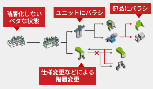 トップダウン設計