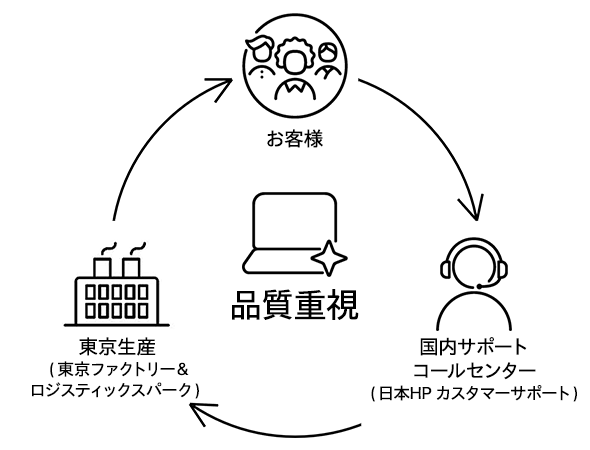 お客様から日々お寄せいただく製品の要望やコールログから解析した情報などを迅速にフィードバック