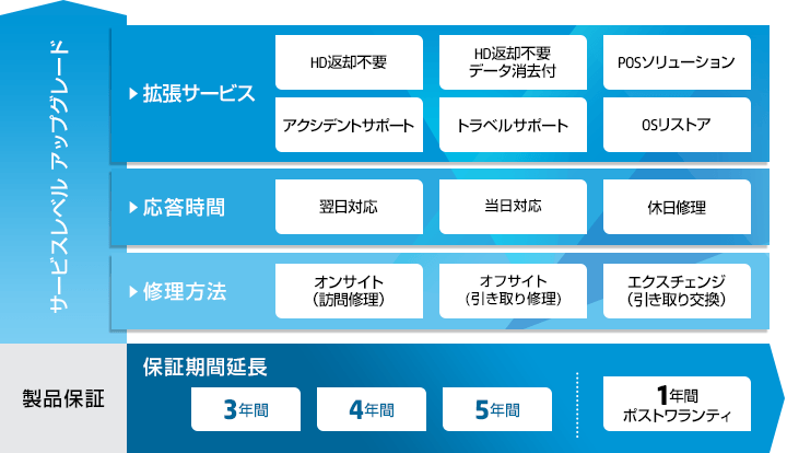 HP Care Packハードウェアサービス | 日本HP