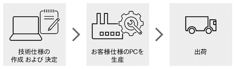 サービス工程