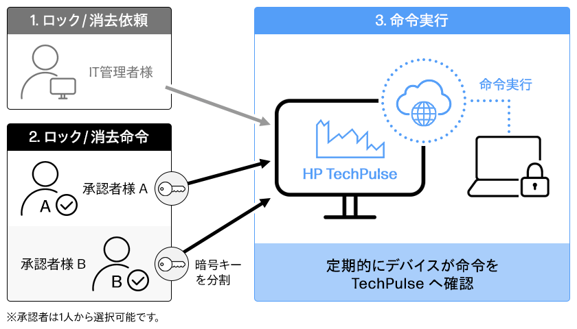 HP TechPulse