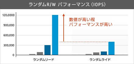 ランダムR/W パフォーマンス（IOPS）