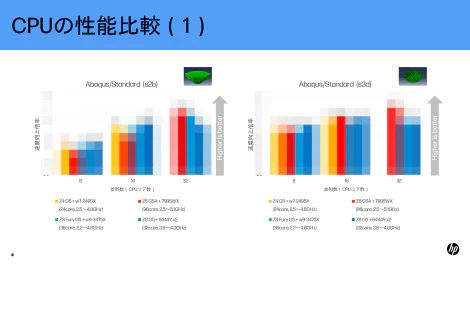 Abaqus 2024ベンチマーク資料（Xeon vs Threadripper, GV100 vs A800等）