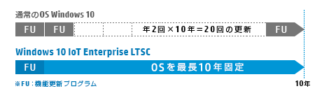 Windows 10 IoT Enterprise LTSCで機能更新プログラムを固定化