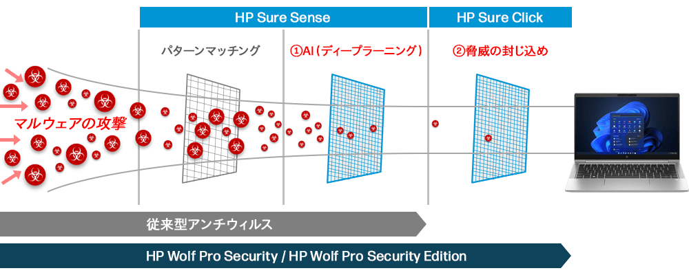 HP Sure Sense / HP Sure Clickの多段防御でマルウェアからPCを保護