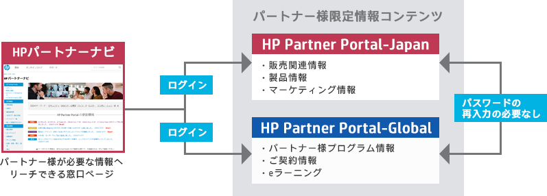 HPパートナーナビ 構成