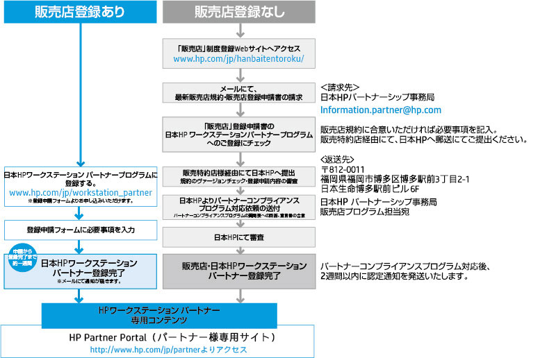 日本HPワークステーション パートナープログラム登録フロー