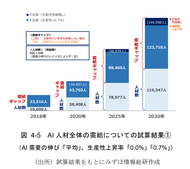 「みずほ情報総研株式会社－ IT人材需給に関する調査 － 調査報告書(経済産業省委託事業)より」