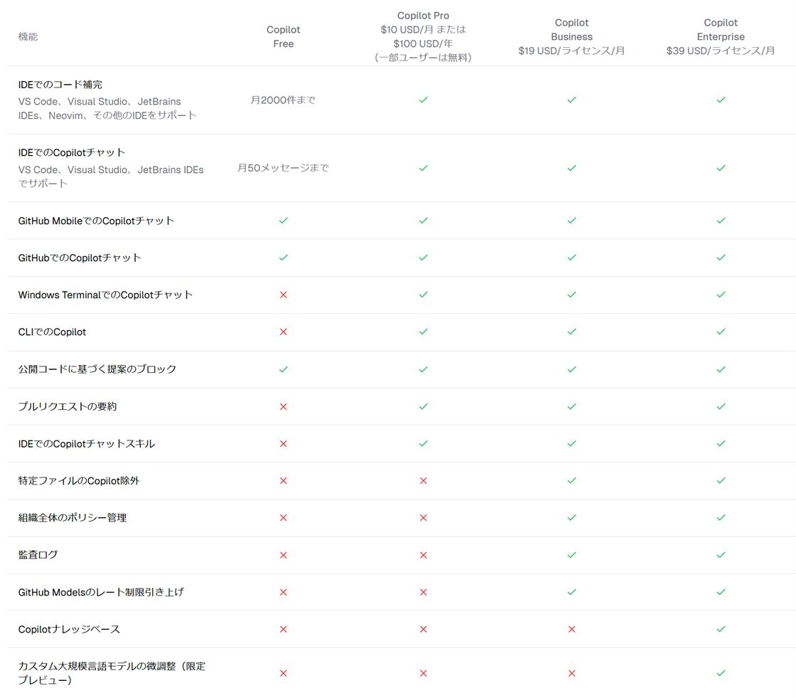 GitHub Copilotの各プラン（Free、Pro、Business、Enterprise）における料金と機能の比較表（画像：Gitubを元に筆者作成）